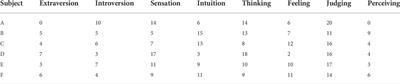 Effects of isolation, crowding, and different psychological countermeasures on crew behavior and performance